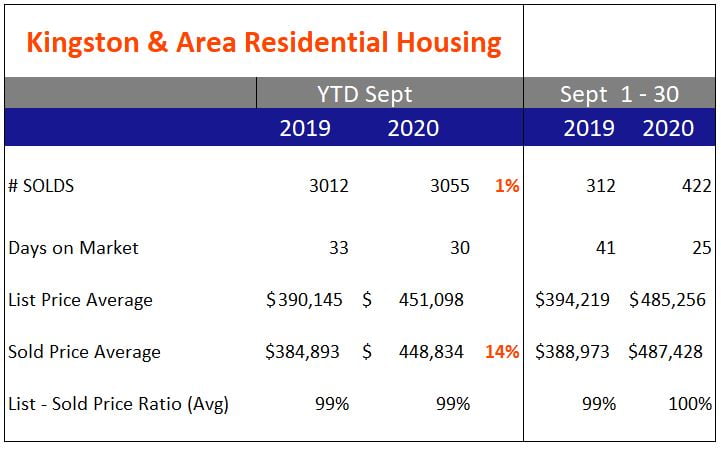 Kingston & Area Real Estate Stats – Sept. 2020