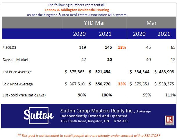 What is happening with Real Estate in L&A – YTD March 2021