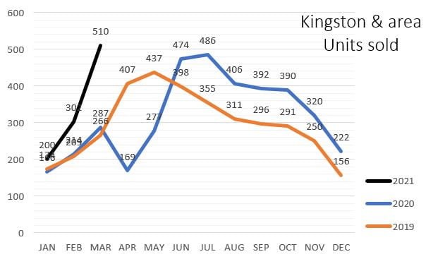 Kingston & Area – Real Estate Update YTD Mar 2021