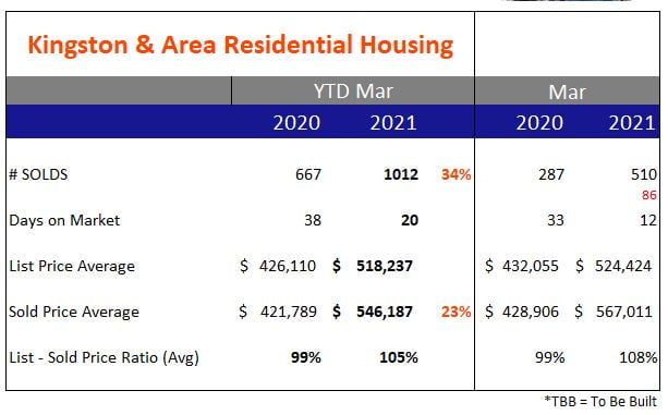 Kingston & Area – Real Estate Update YTD Mar 2021