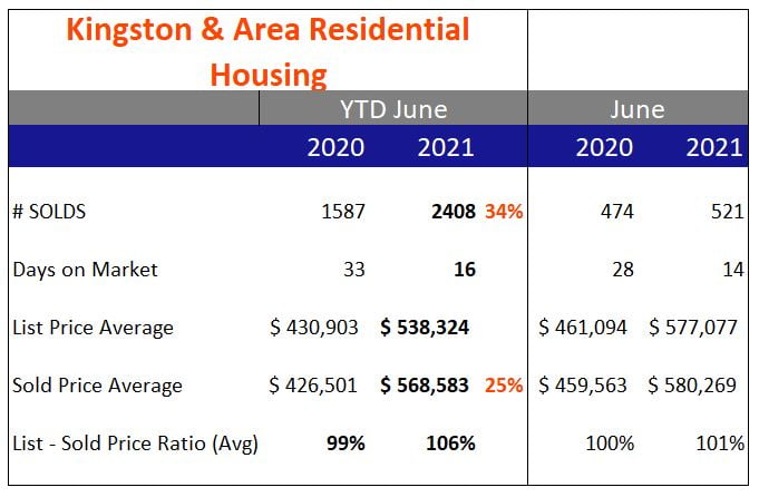 Kingston & Area – June YTD Stats