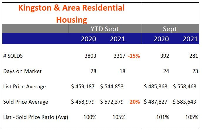 Kingston & Area Real Estate Stats September 2021