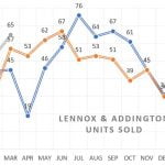 L&A Real Estate volume Y/Y