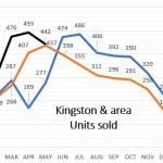 Kingston & Area June YTD Stats